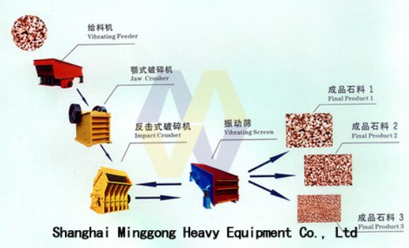 Stone Making Assembly Line/Stone Crusher Manufacturers/Stone Crusher Machines